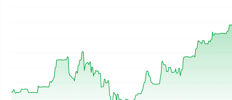 Siren price chart