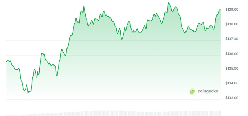 Solana price chart