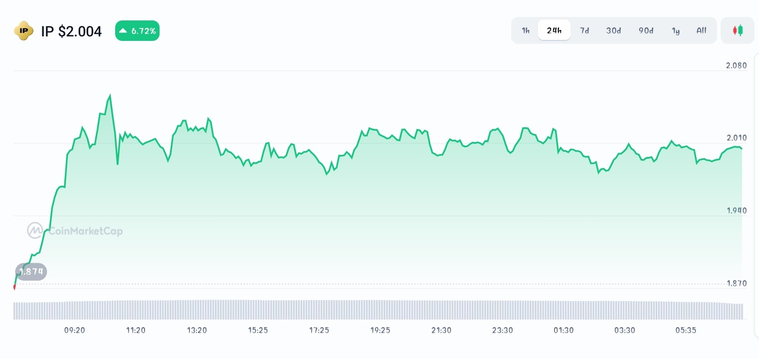 Story price chart