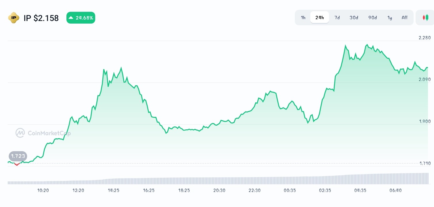 Story price chart
