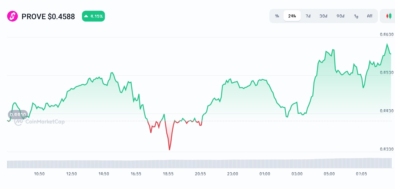 Succinct price chart