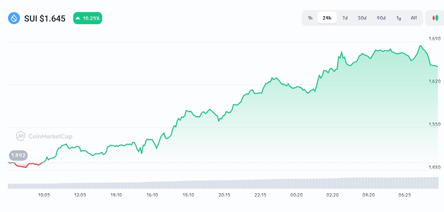Sui price chart