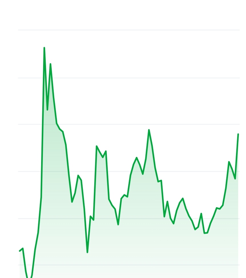 Toshi price chart 