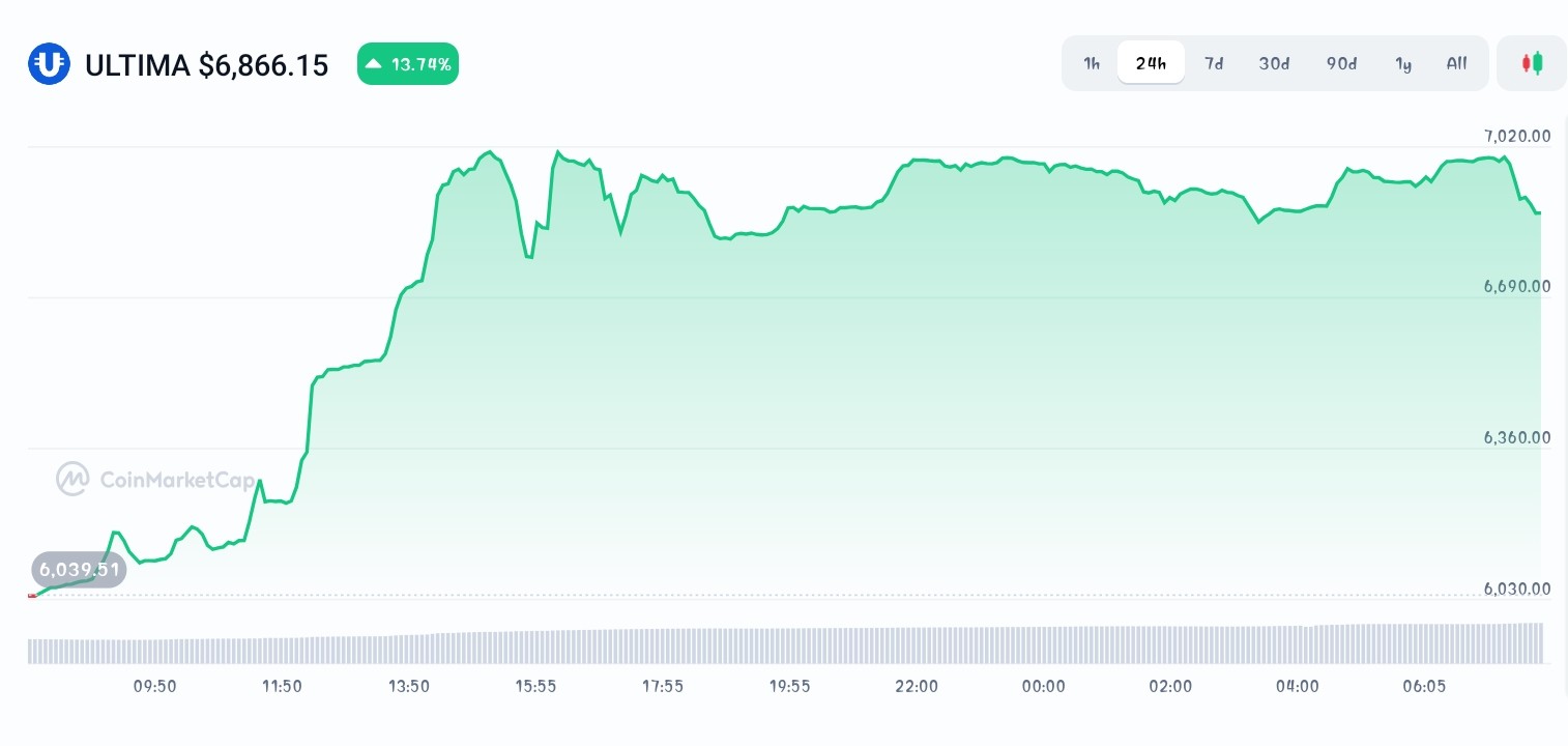 Ultima price chart