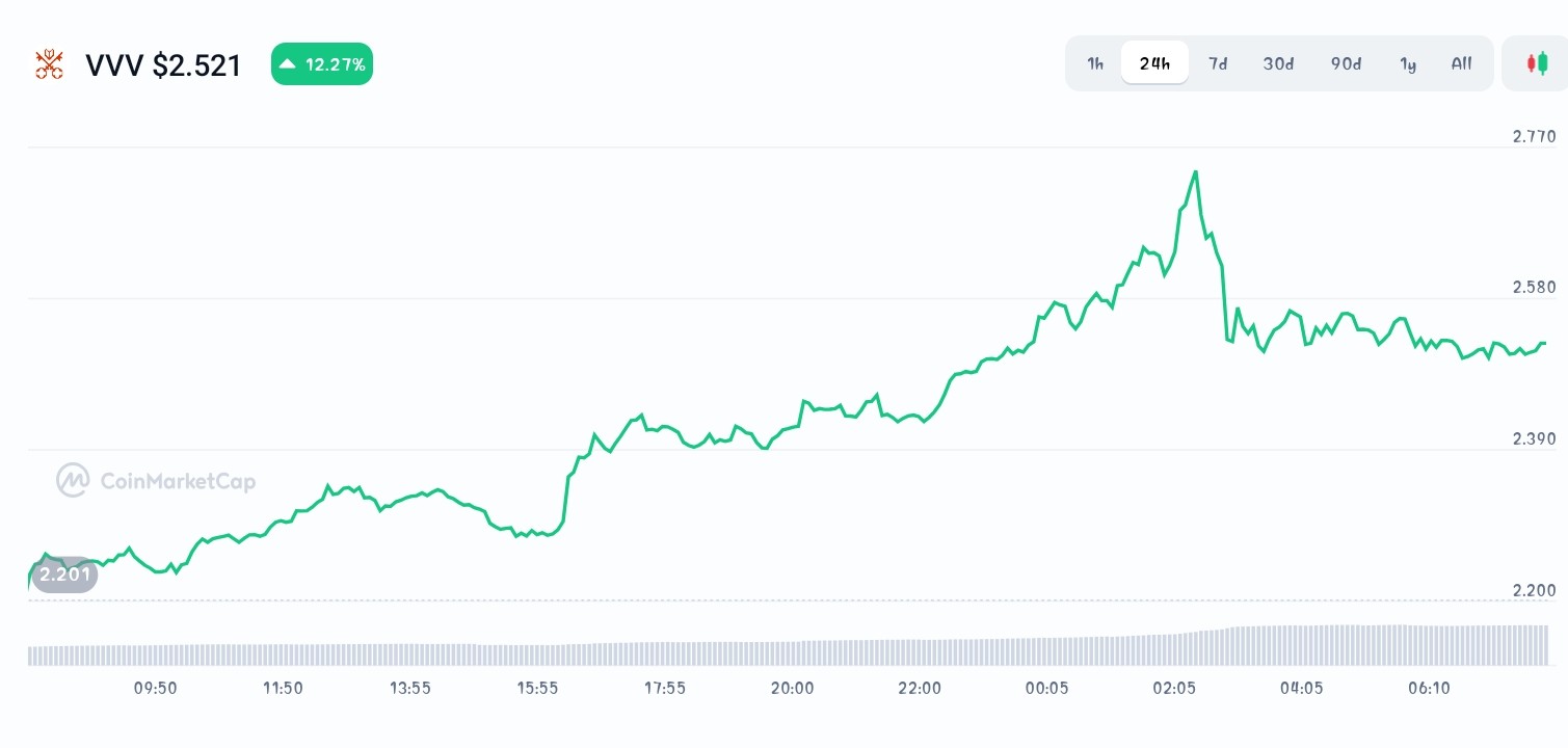 VVV price chart