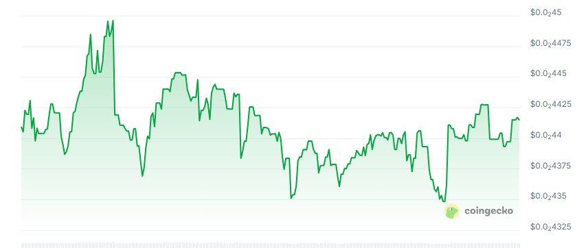 Velas price chart
