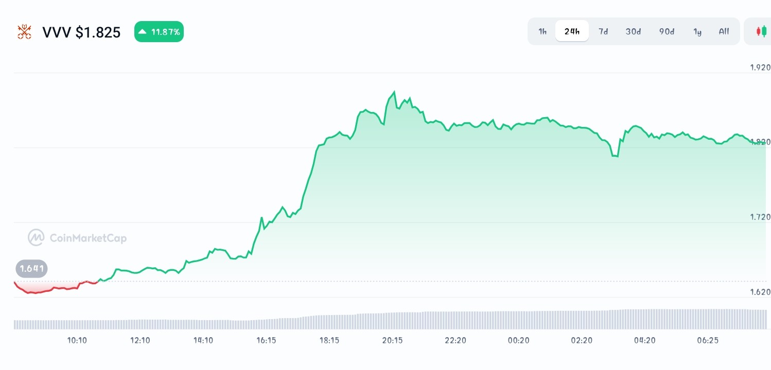 Venice price chart