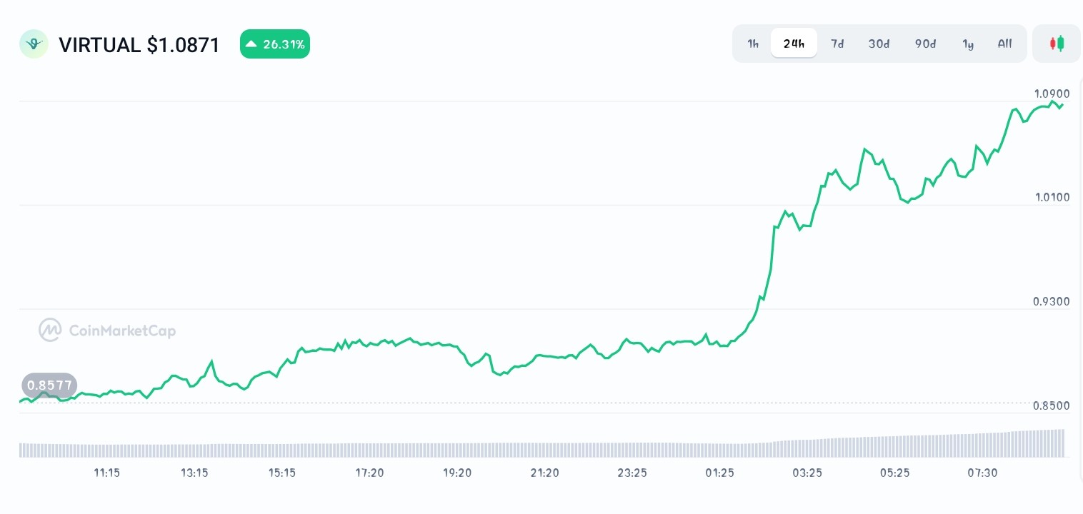 Virtual Protocol price chart