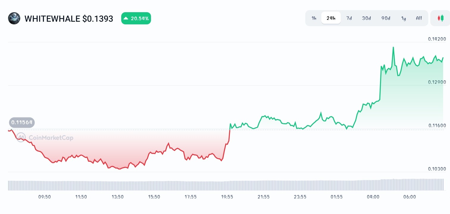 WHITEWHALE price chart
