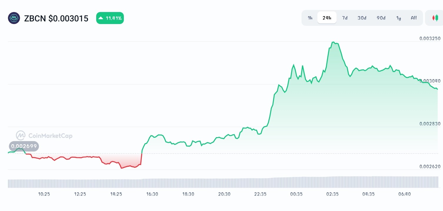 Zebec price chart