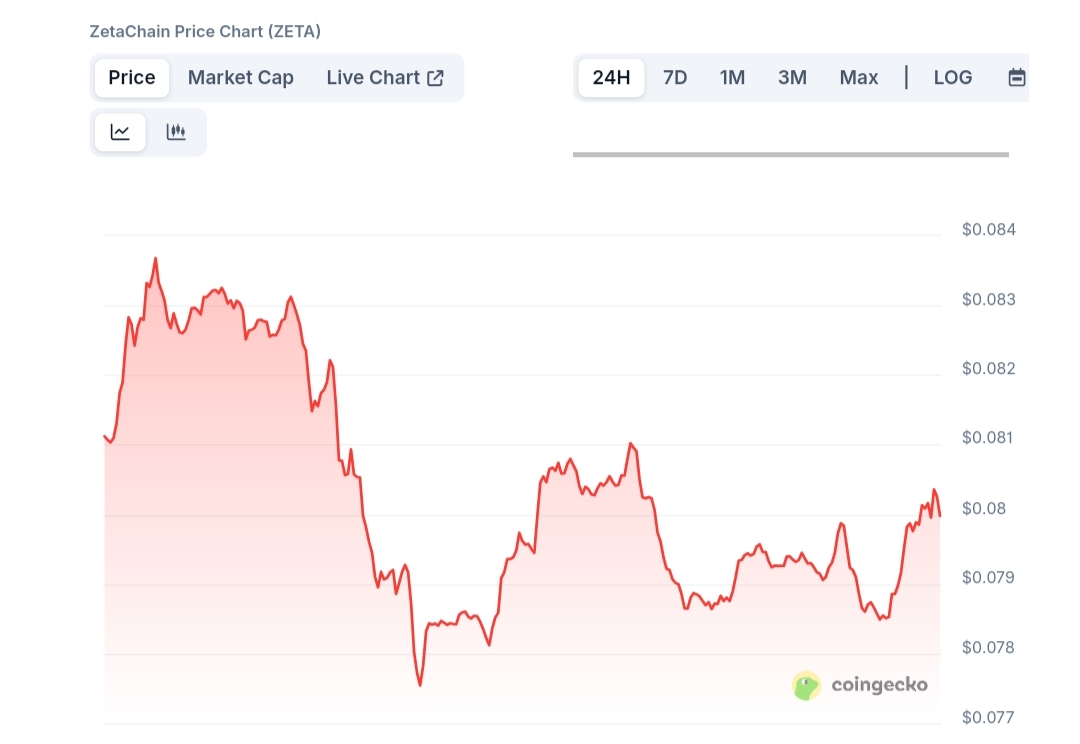 ZetaChain price chart