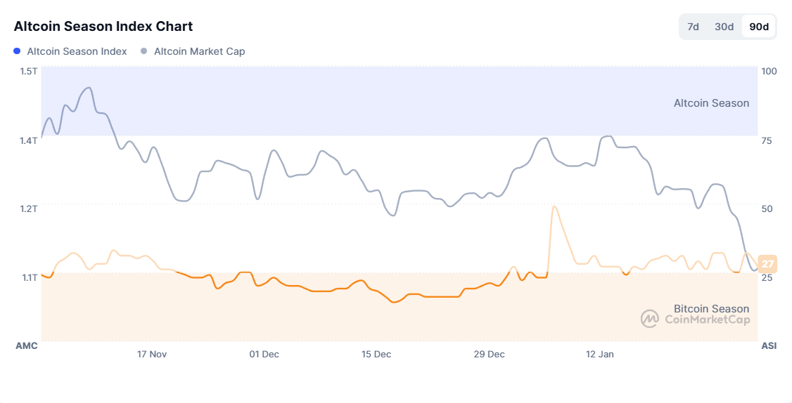 altcoin-season-index-graph-from-coinmarketcap-image-coinnews