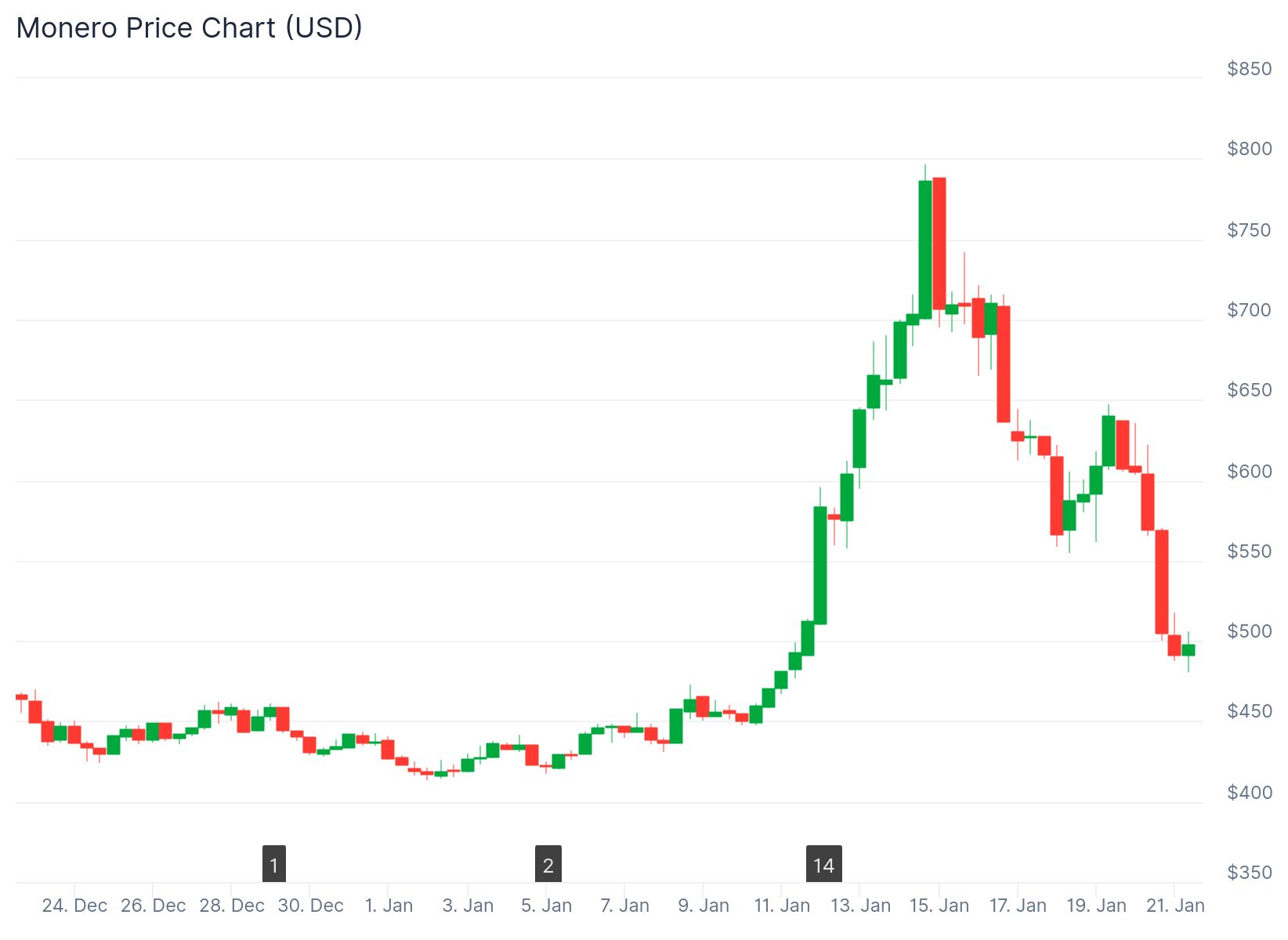 Best Altcoins to Buy This January: Maxi Doge or Monero? - CoinNews