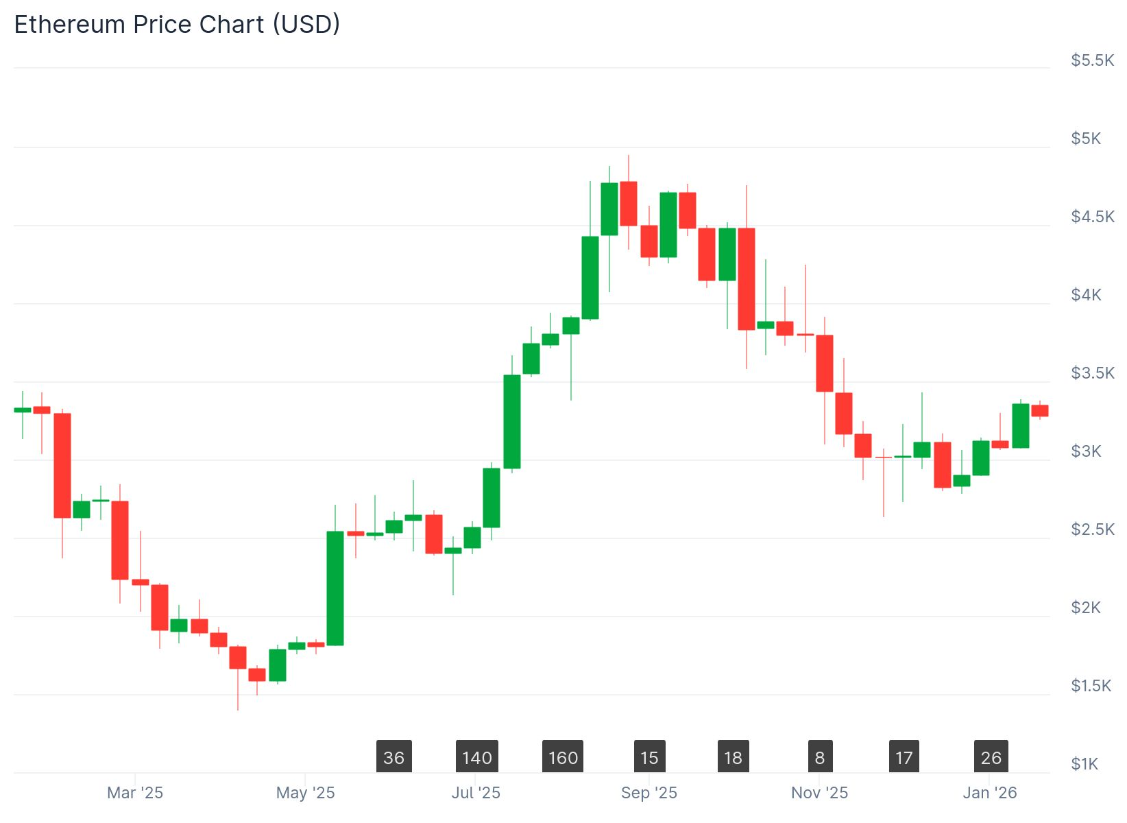 ethereum price on a yearly chart