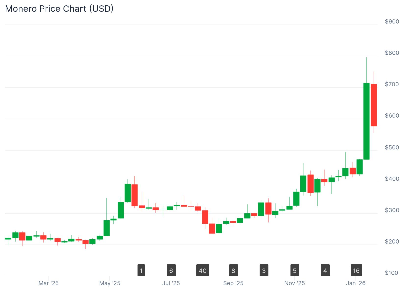 monero price chart on a yearly timeframe
