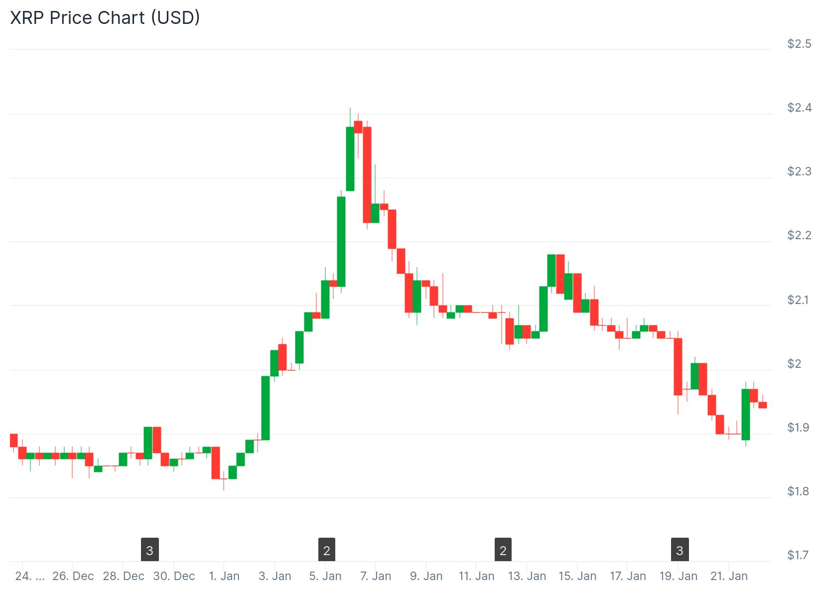 XRP chart on a yearly timeframe