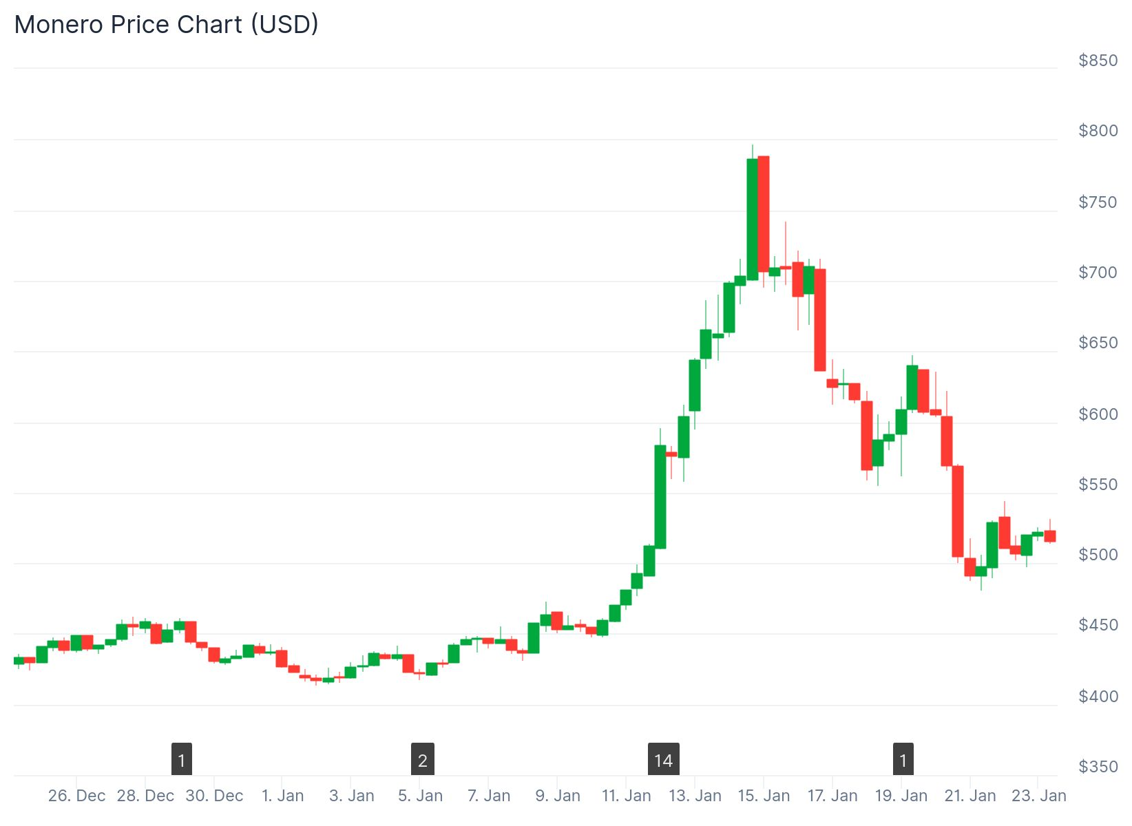 Best Crypto to Buy Now: Experts Bullish on HYPER as Tron and Monero Rise -  CoinNews