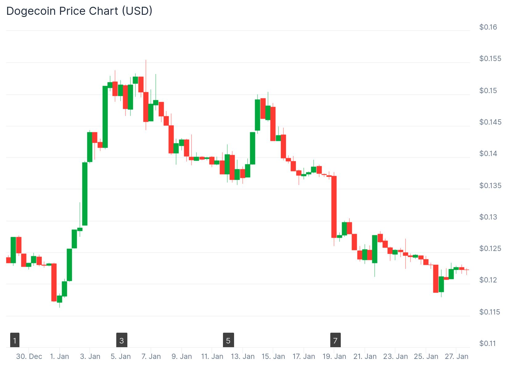 Dogecoin chart on a monthly timeframe