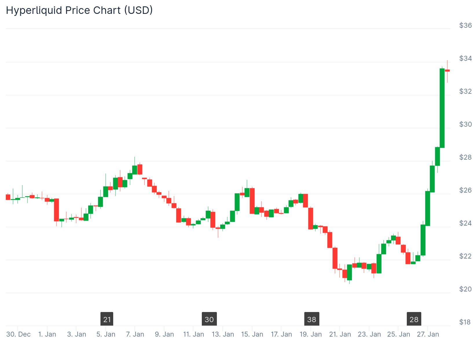Best Altcoins to Buy Now: Hyperliquid and Canton Soar as New Presale Raises  $31M - CoinNews