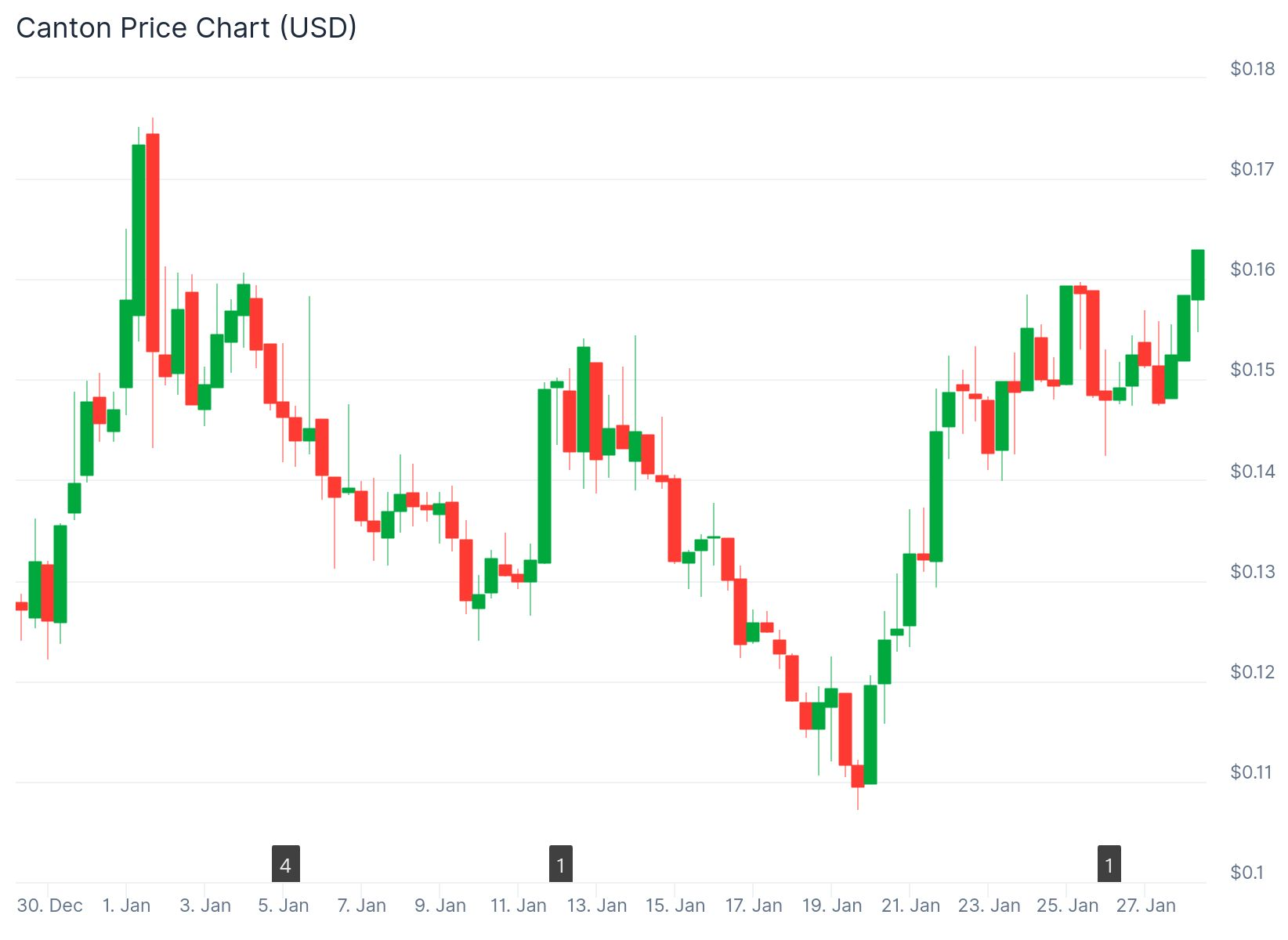 Canton price chart on the monthly timeframe