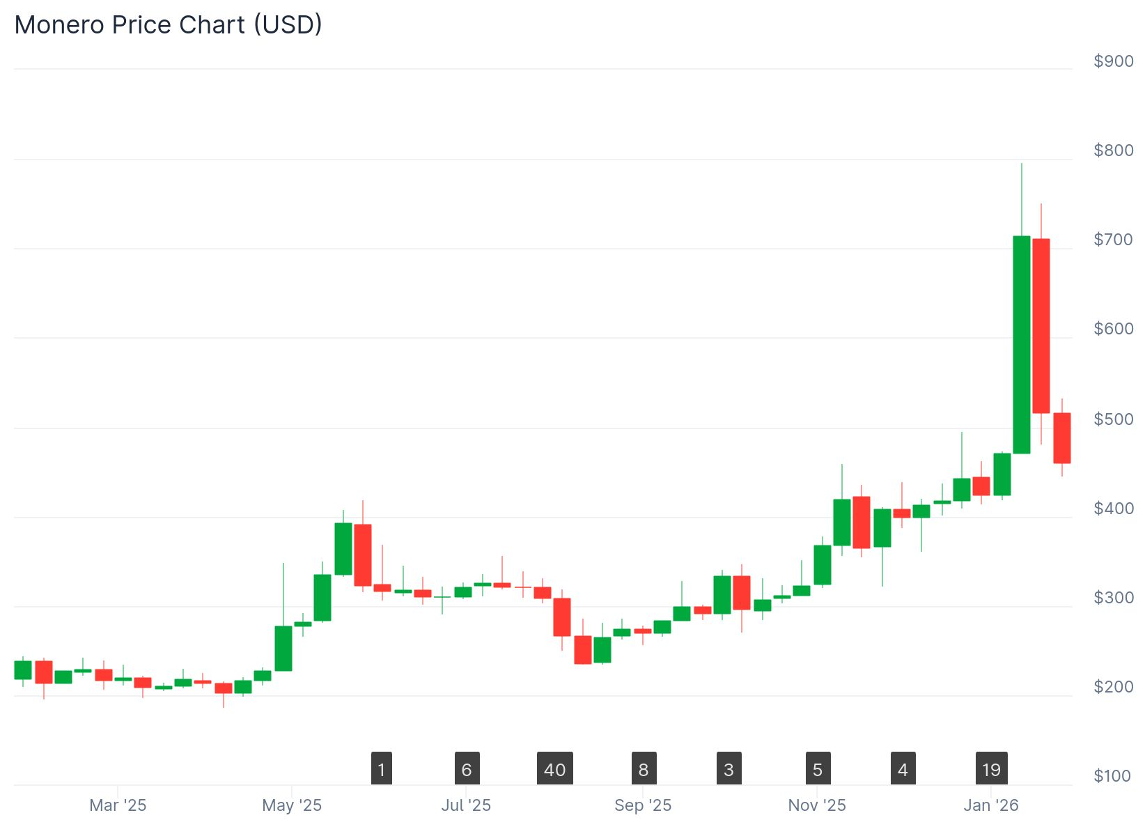 Monero (XMR) price chart on a monthly timeframe