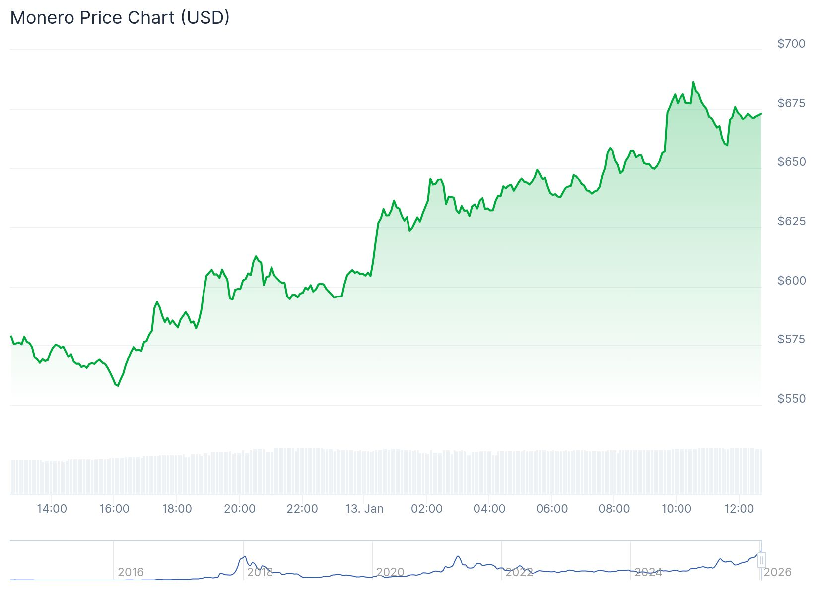 Best Crypto to Buy Now: Monero Rally Continues as Bitcoin Hyper Presale  Soars - CoinNews