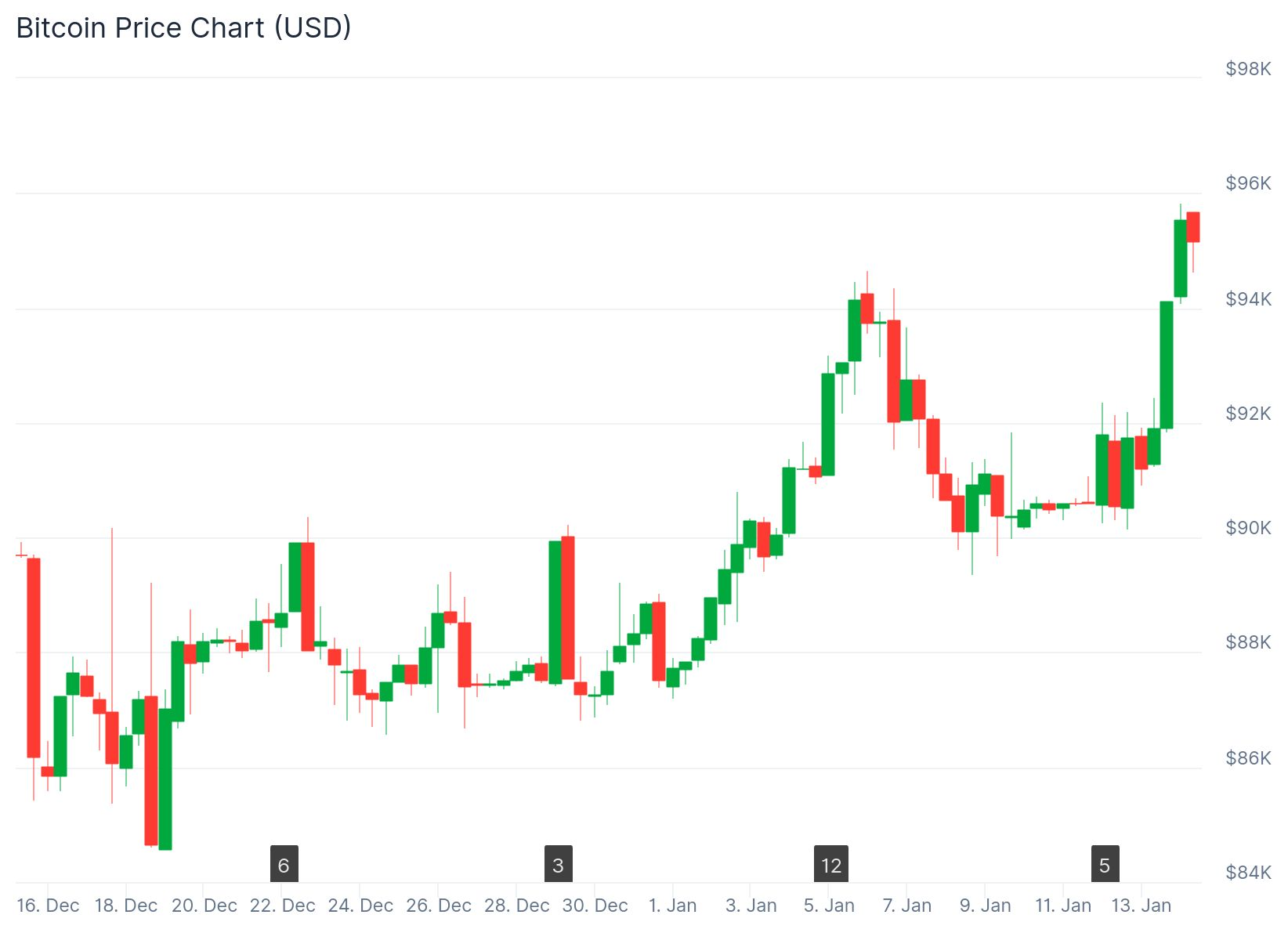 BTC price chart on a monthly timeframe