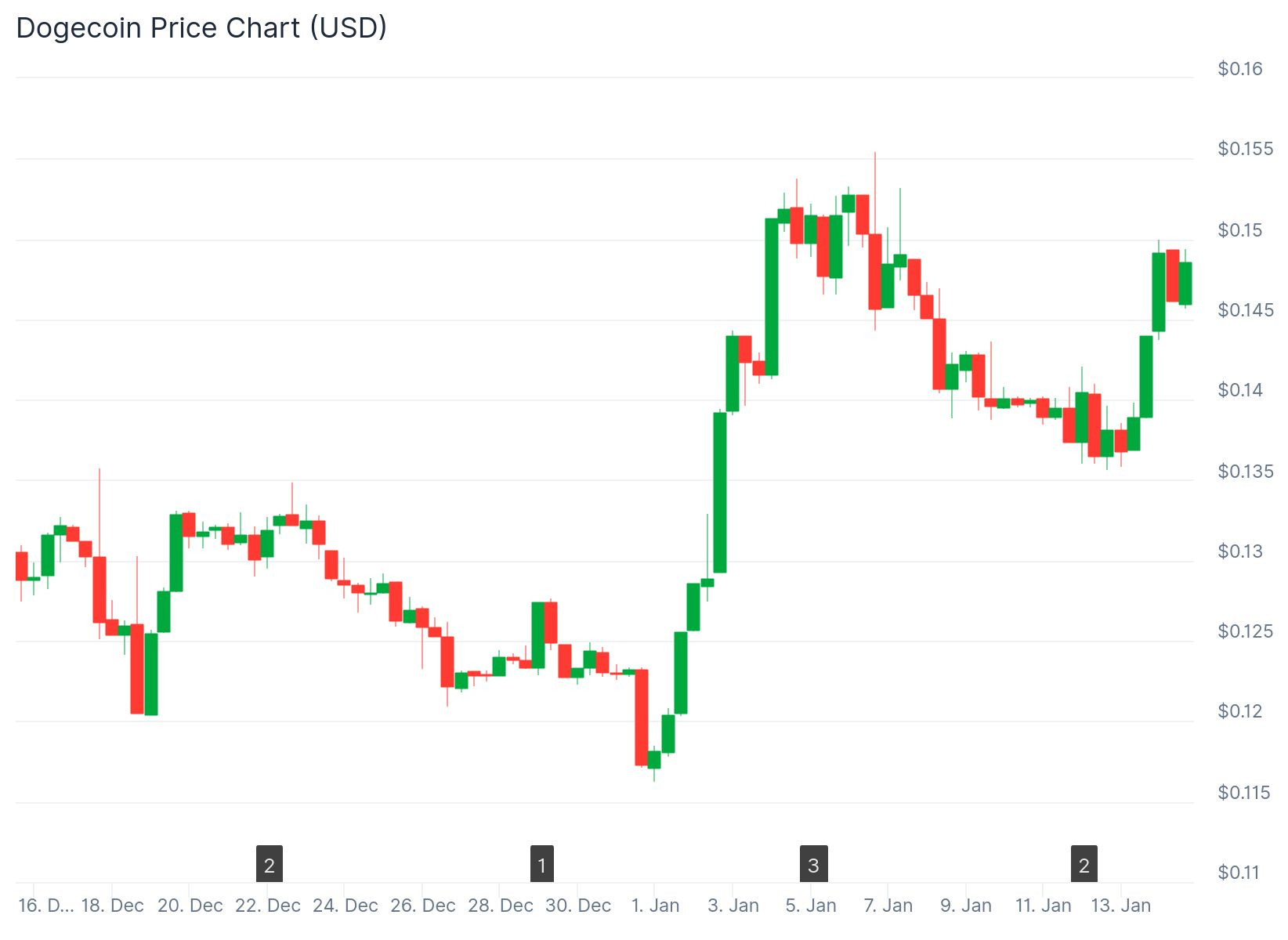 Dogecoin and Pepe Rally but Analysts Pick Maxi Doge for Maximum Gains ...
