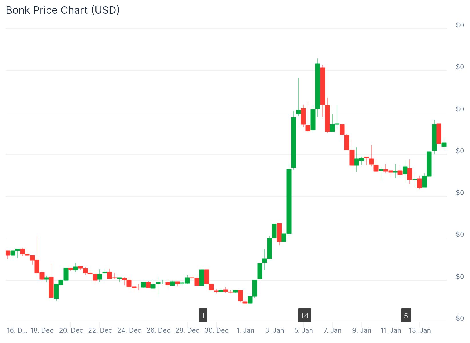 bonk price on a monthly chart