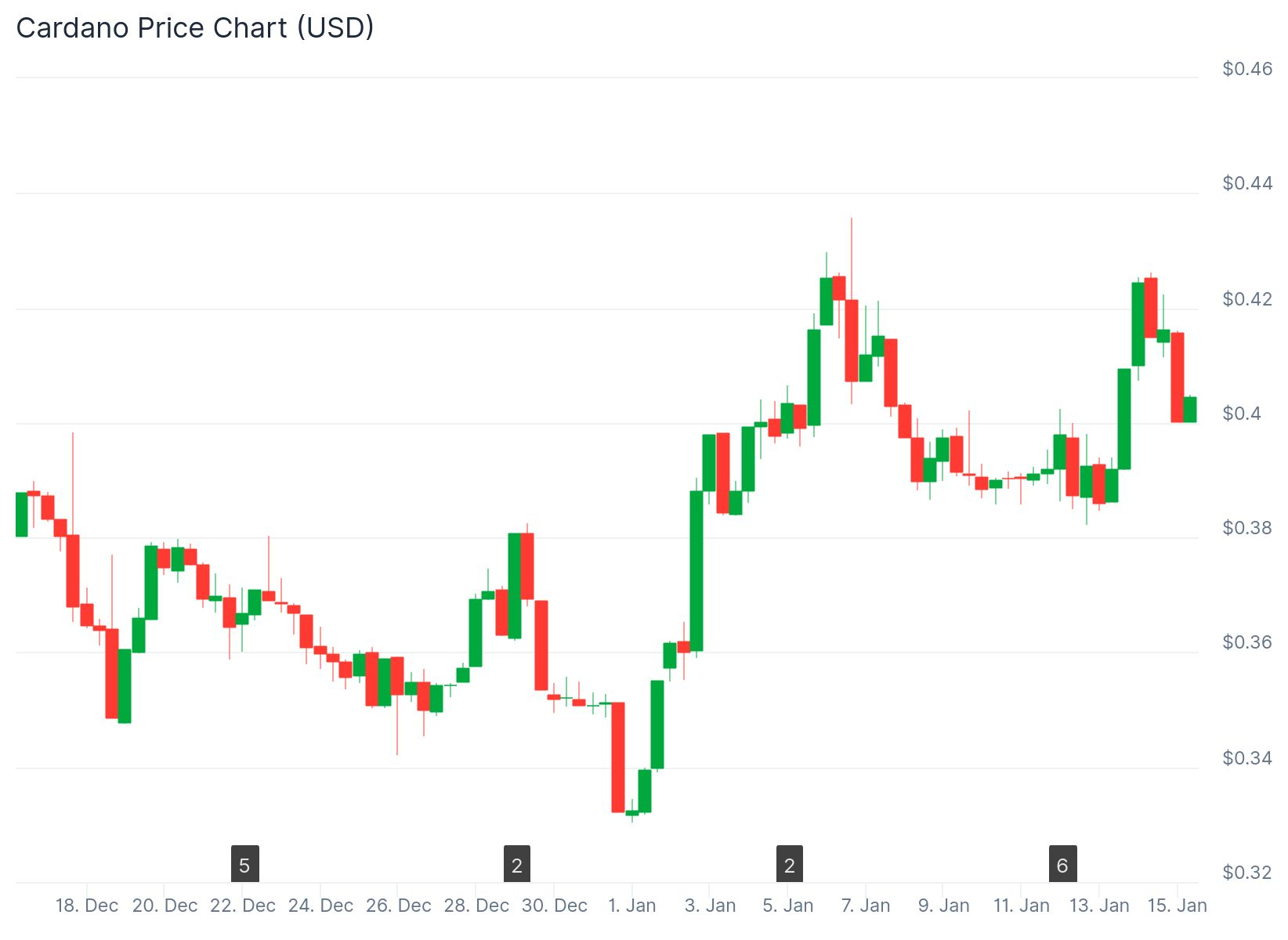 Cardano (ADA) Monthly Price Chart