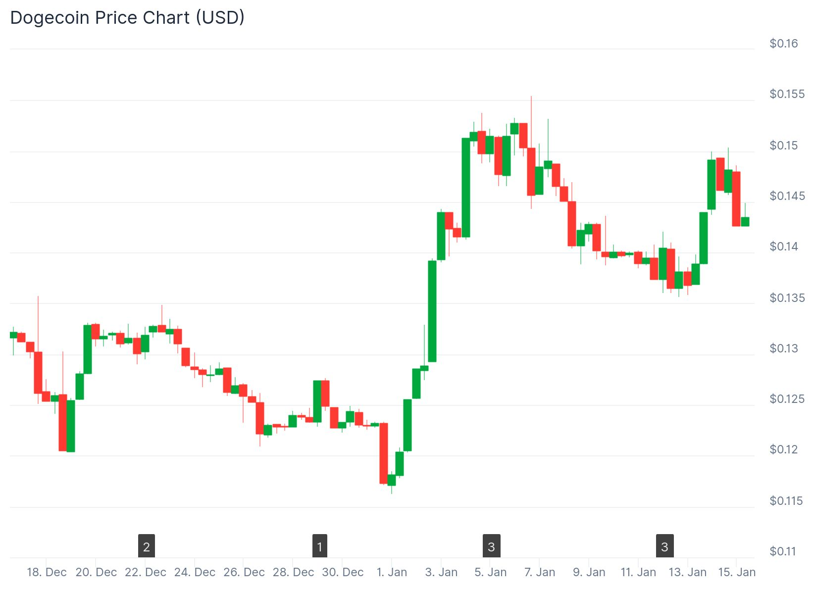 Dogecoin monthly price chart