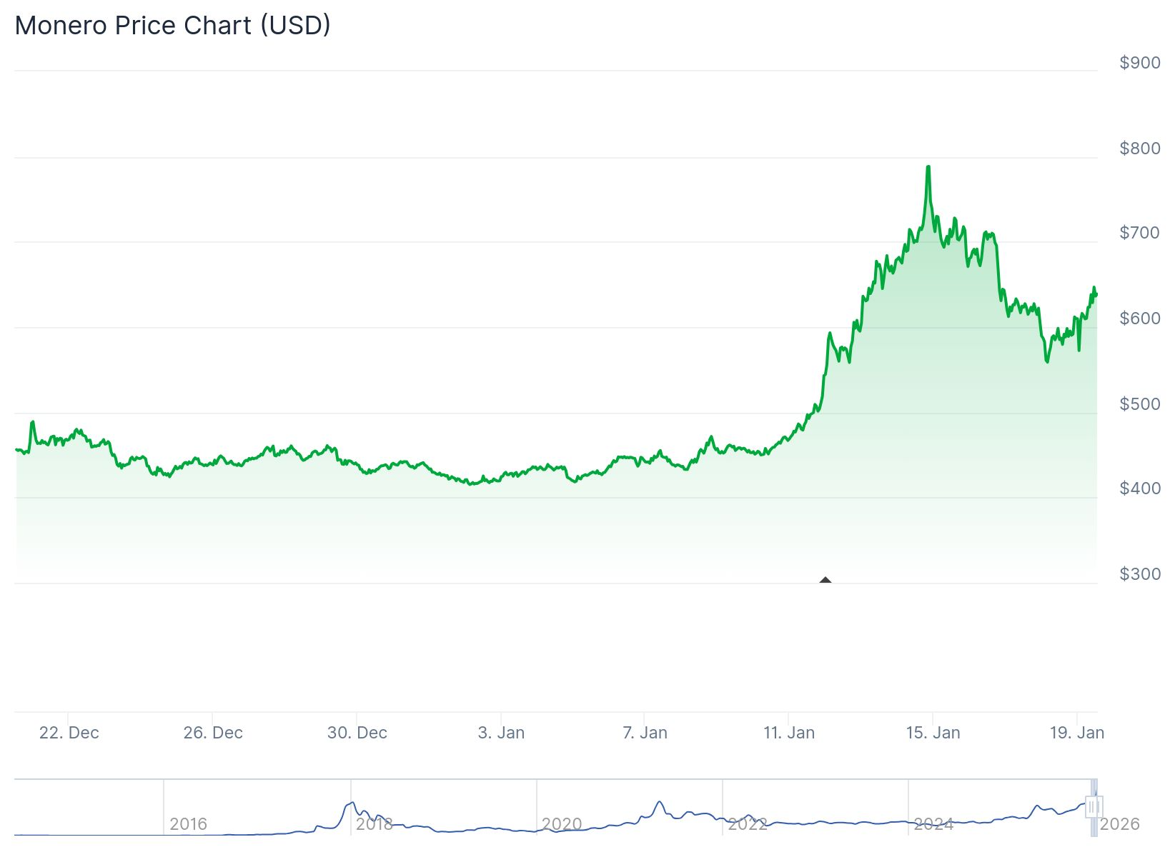 Monero (xmr) on a monthly chart