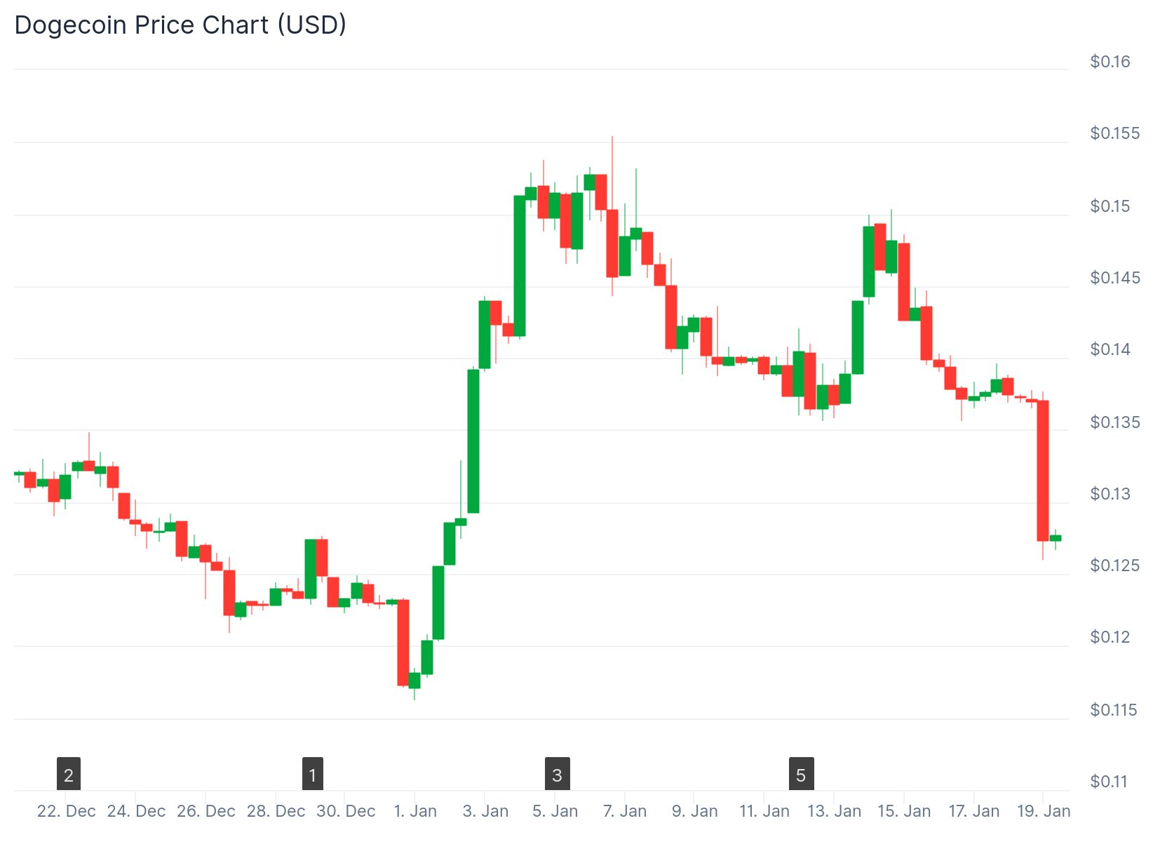 dogecoin chart on a monthly timeframe
