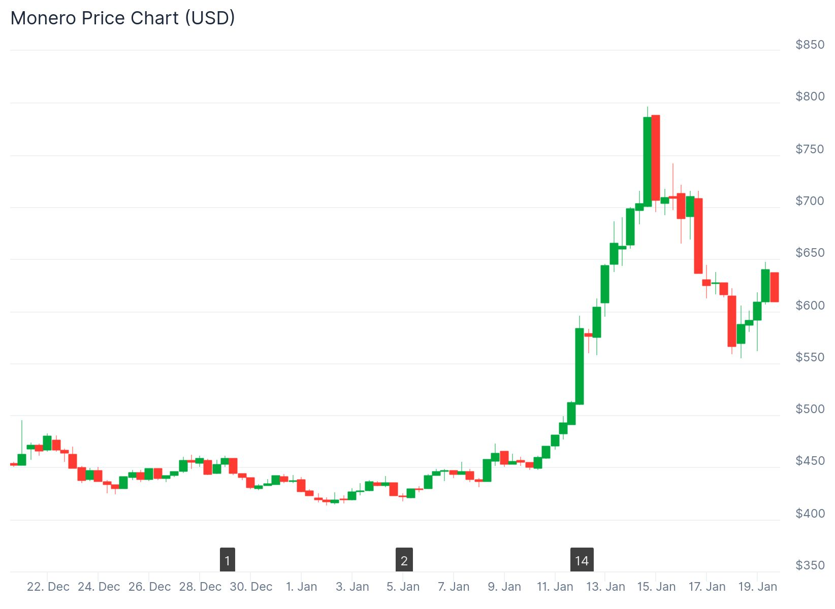 Maxi Doge, Monero, or XRP: Next Crypto to Explode in 2026? - CoinNews