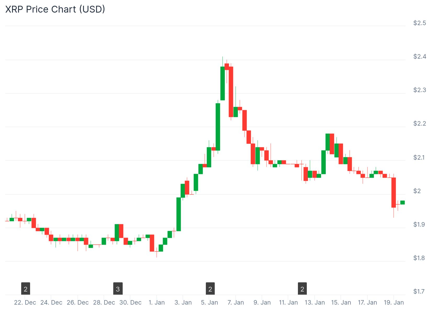 xrp price chart on a monthly timeframe