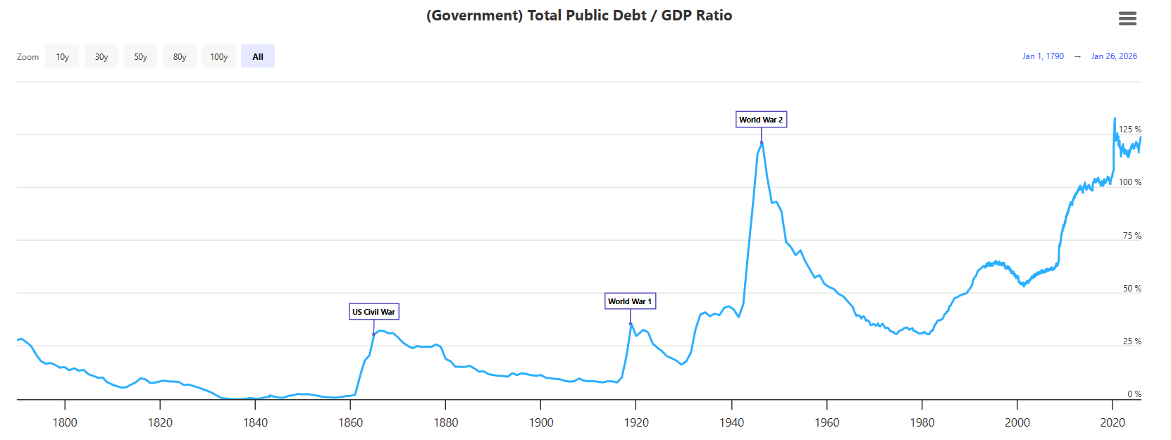 us-goverment-debt-to-gdp-ratio-image-coinnews