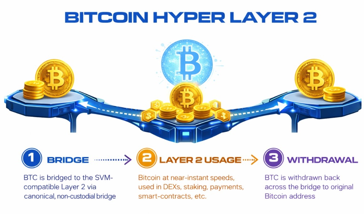 Bitcoin Hyper L2 How It Works