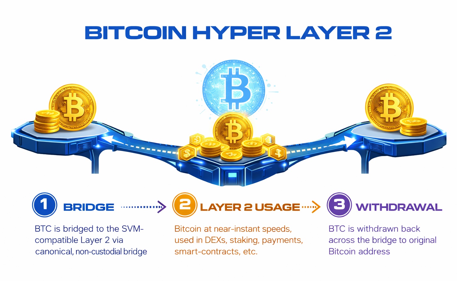 Bitcoin Layer Explainer