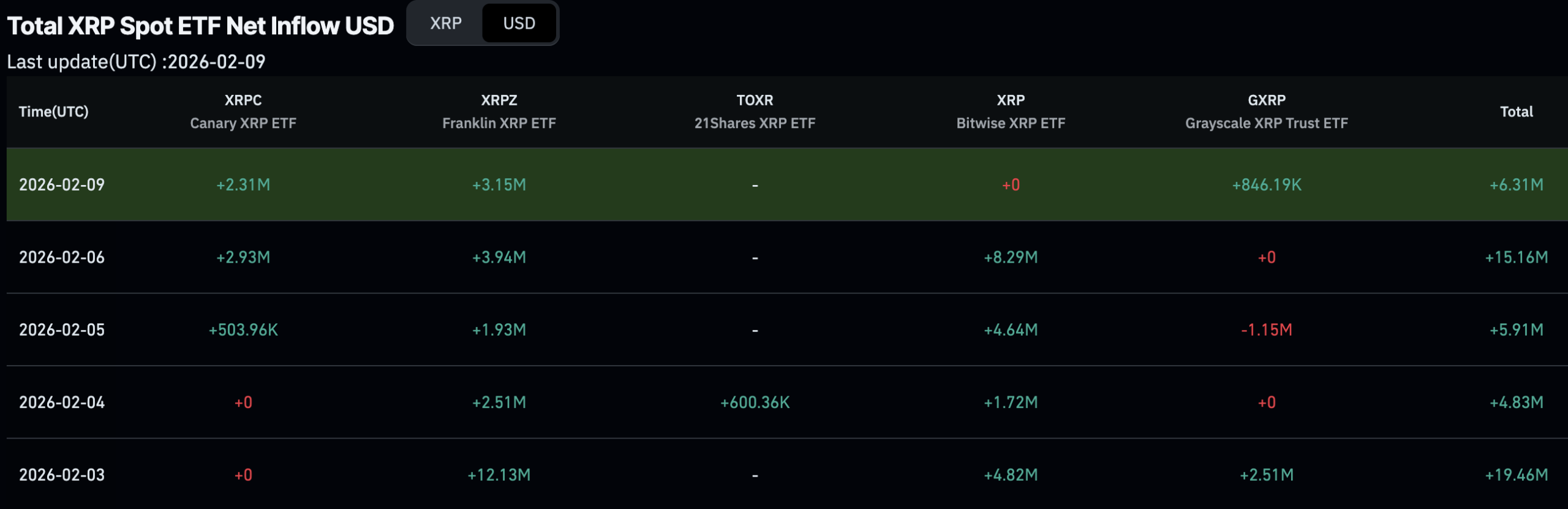 While the rest of the market continues to flounder, the XRP price is churning upwards, buoyed by positive ETF flows and increasing volume
