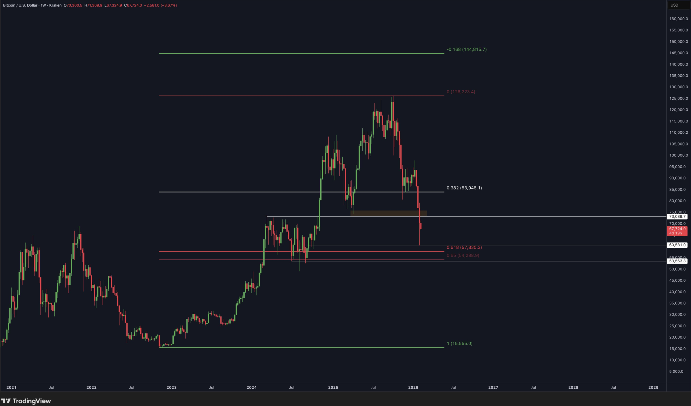 Whales and institutions are buying Bitcoin USD in large quantities, leading to analysts calling for a local bottom across crypto