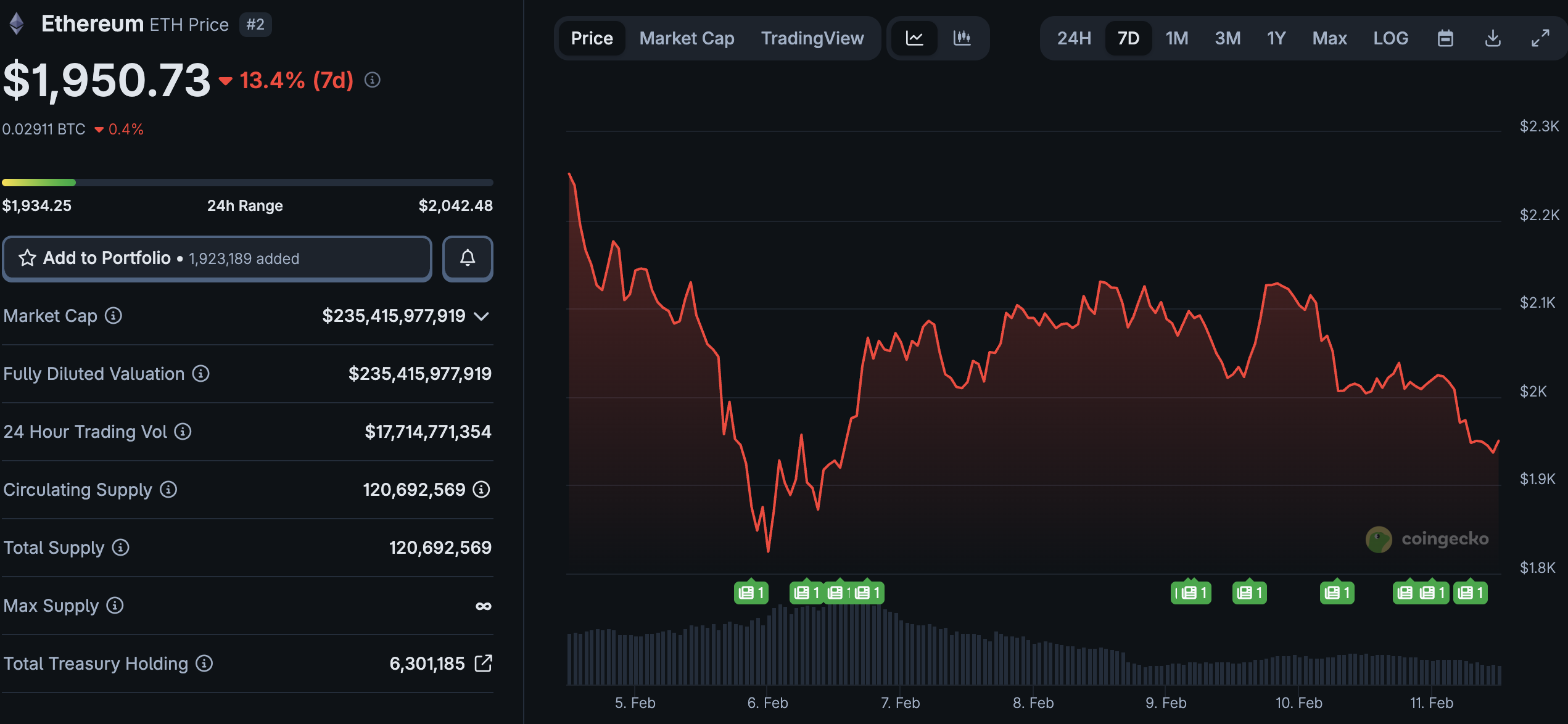 ETH ETF flows are green, Vitalik Buterin is speaking on the chain's future with AI in mind, but the Ethereum price still crashed below $2,000