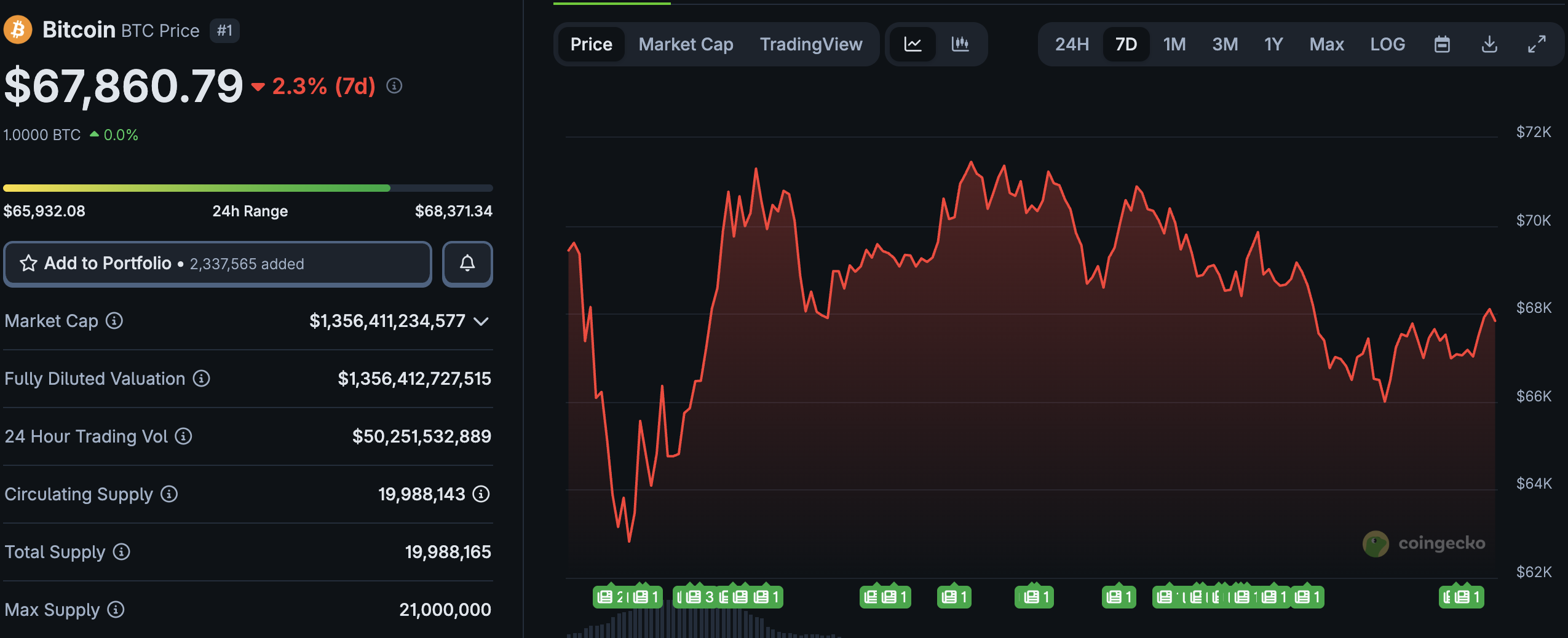 Multiple technical indicators are highlighting the real threat of a $40K BTC USD crash and investors are seeking refuge in crypto presales