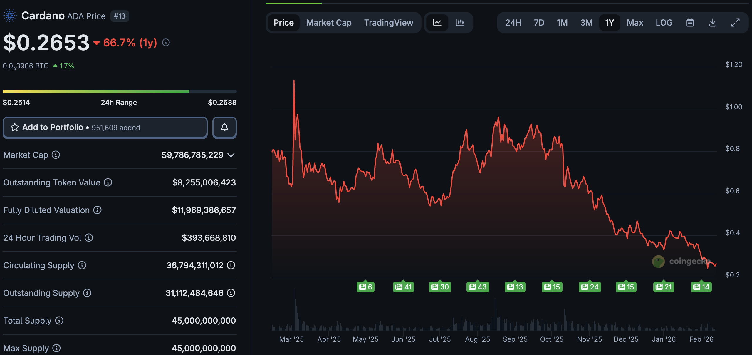 Midnight is dominating the Cardano news now, and investors will be hoping it will be enough to pump ADA into its $0.40 resistance zone