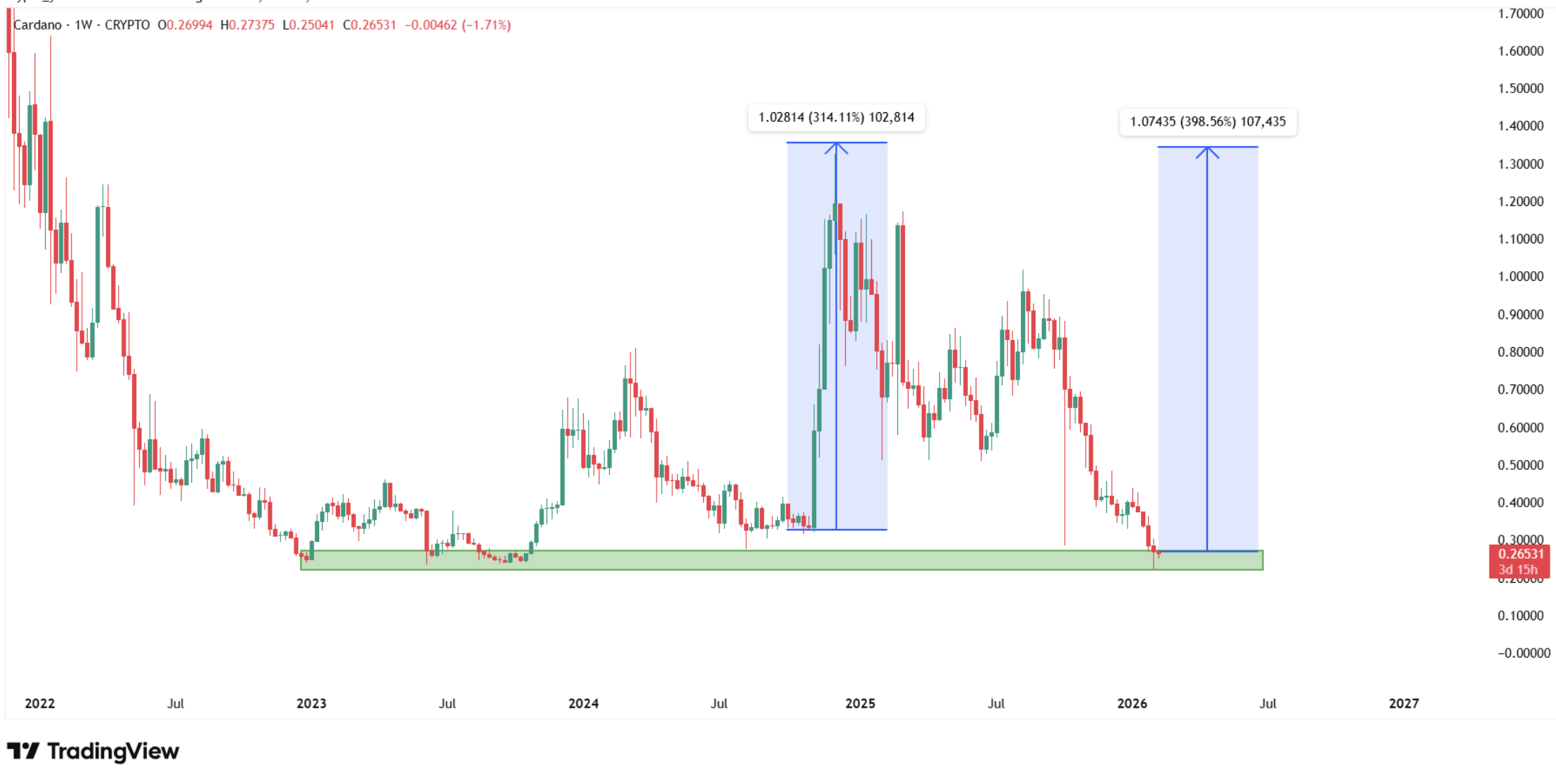 Midnight is dominating the Cardano news now, and investors will be hoping it will be enough to pump ADA into its $0.40 resistance zone
