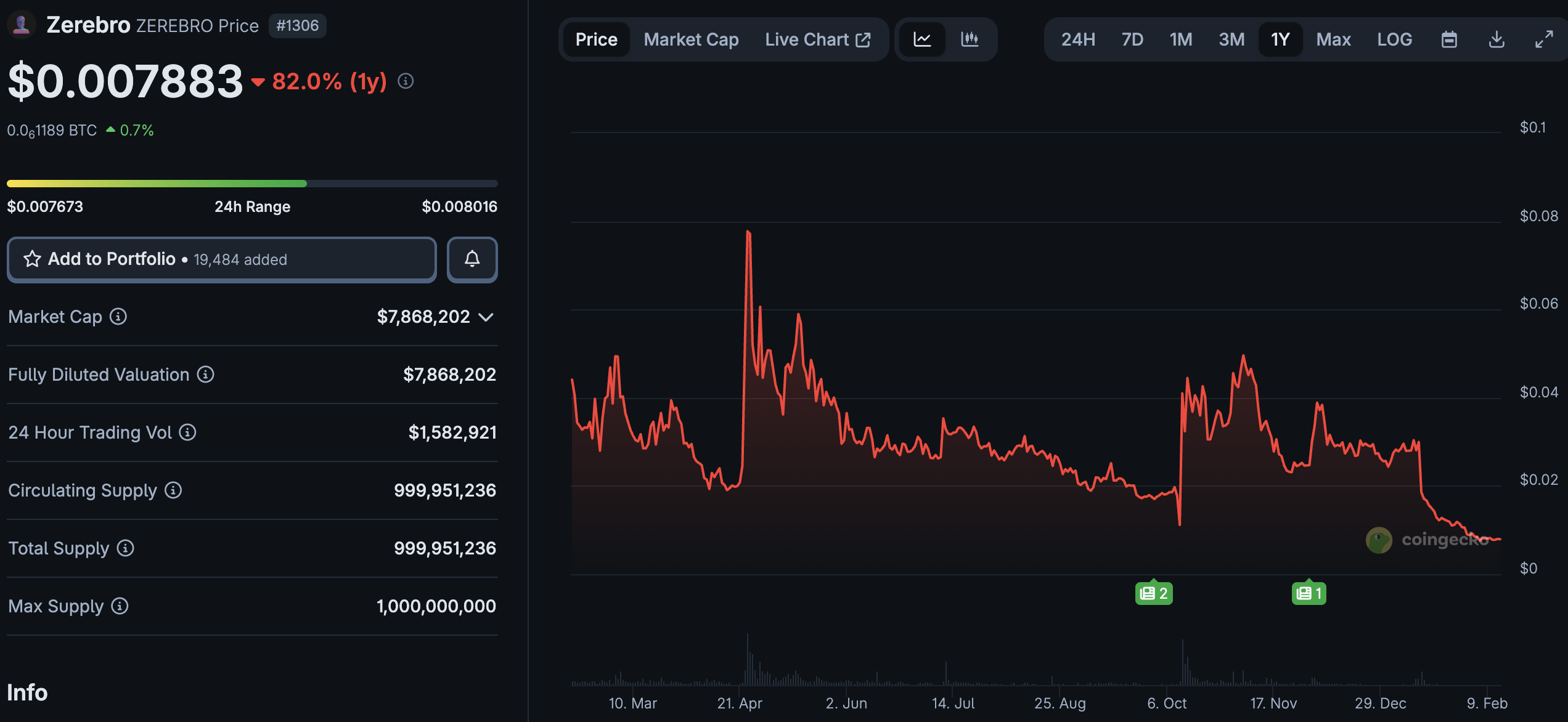 Jeffy Yu, founder of AI crypto project ZEREBRO, has allegedly passed away, 9 months on from faking his death on a Pump.fun livestream