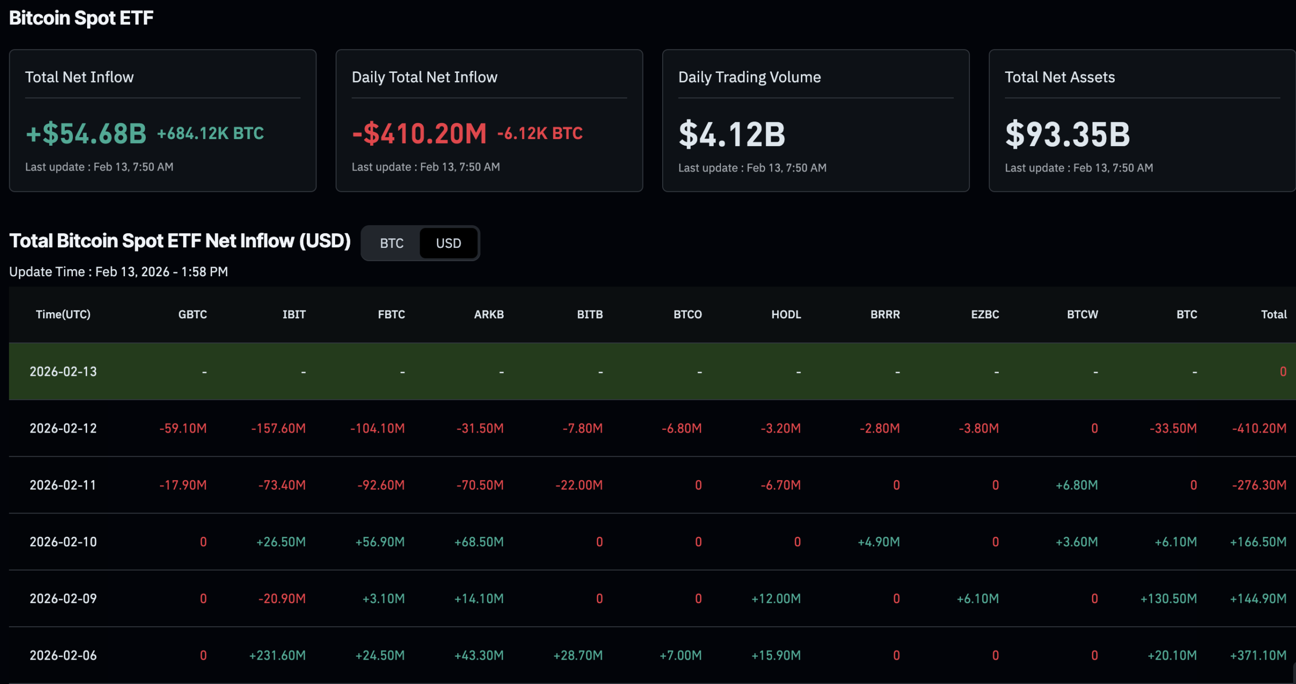 The new Bitcoin price prediction by Standard Chartered includes a warning that BTC USD could drop to $50k and a 2026-high of $100k