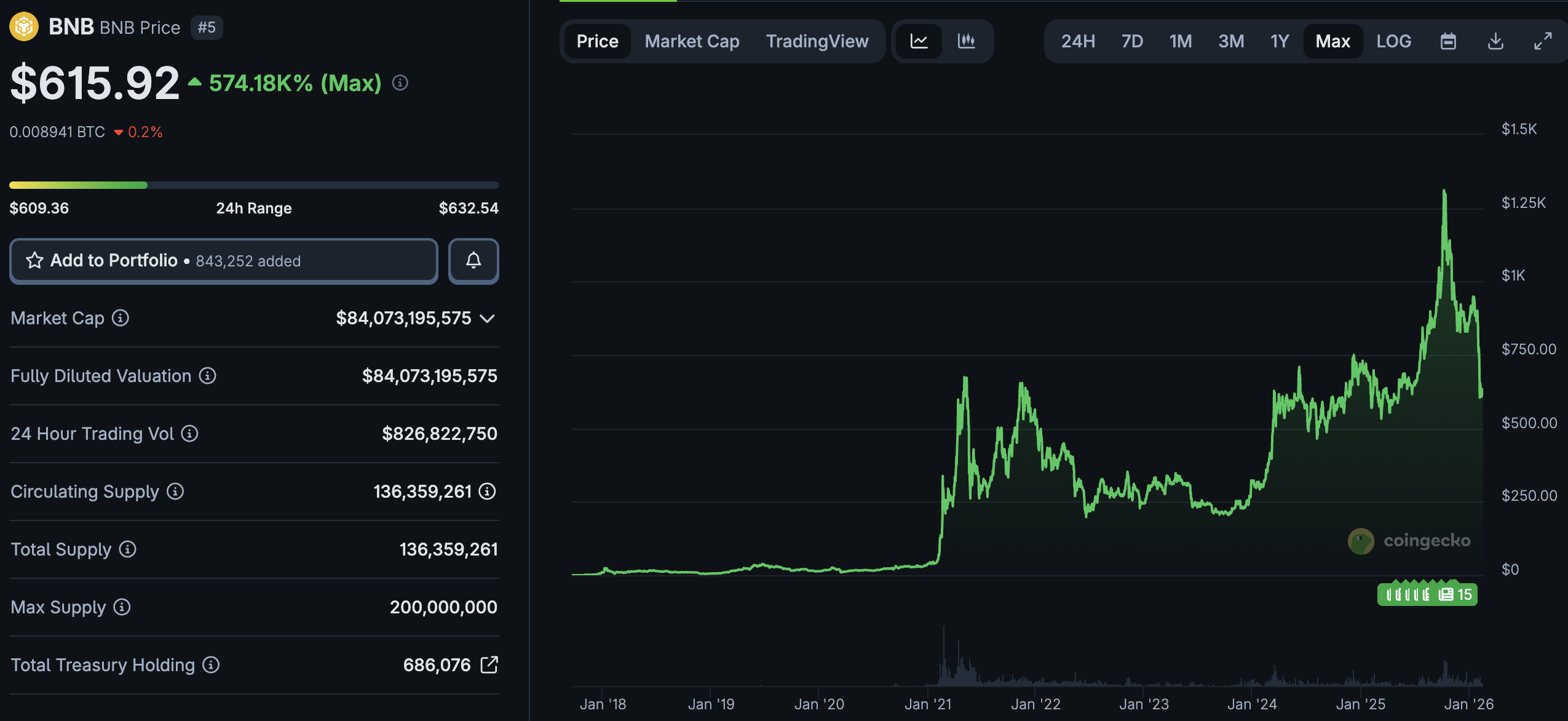 CZ claims a lack of privacy in crypto is holding it back, while in Binance news, the exchange denies uncovering $1Bn in Iran-linked USDT