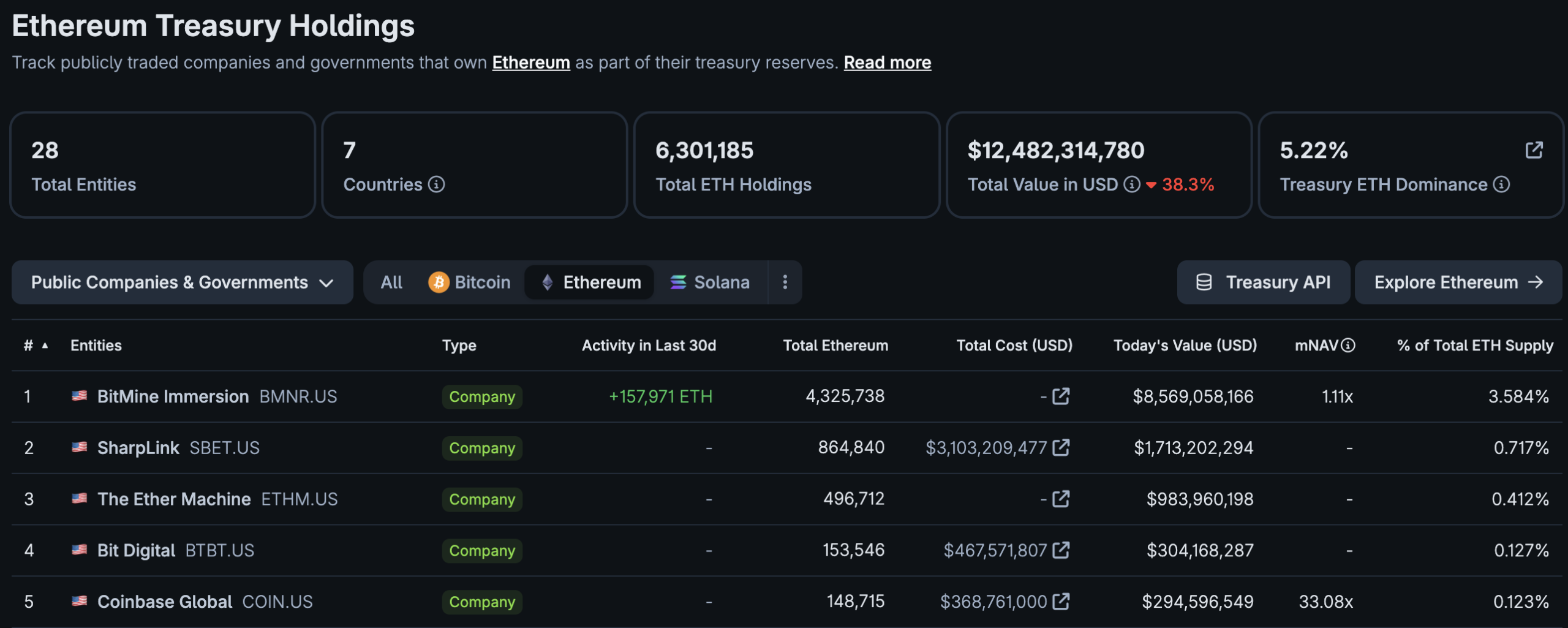 BlackRock continues to entrench itself within crypto with a fresh $245M investment into Ethereum Treasury firm BitMine (BMNR)