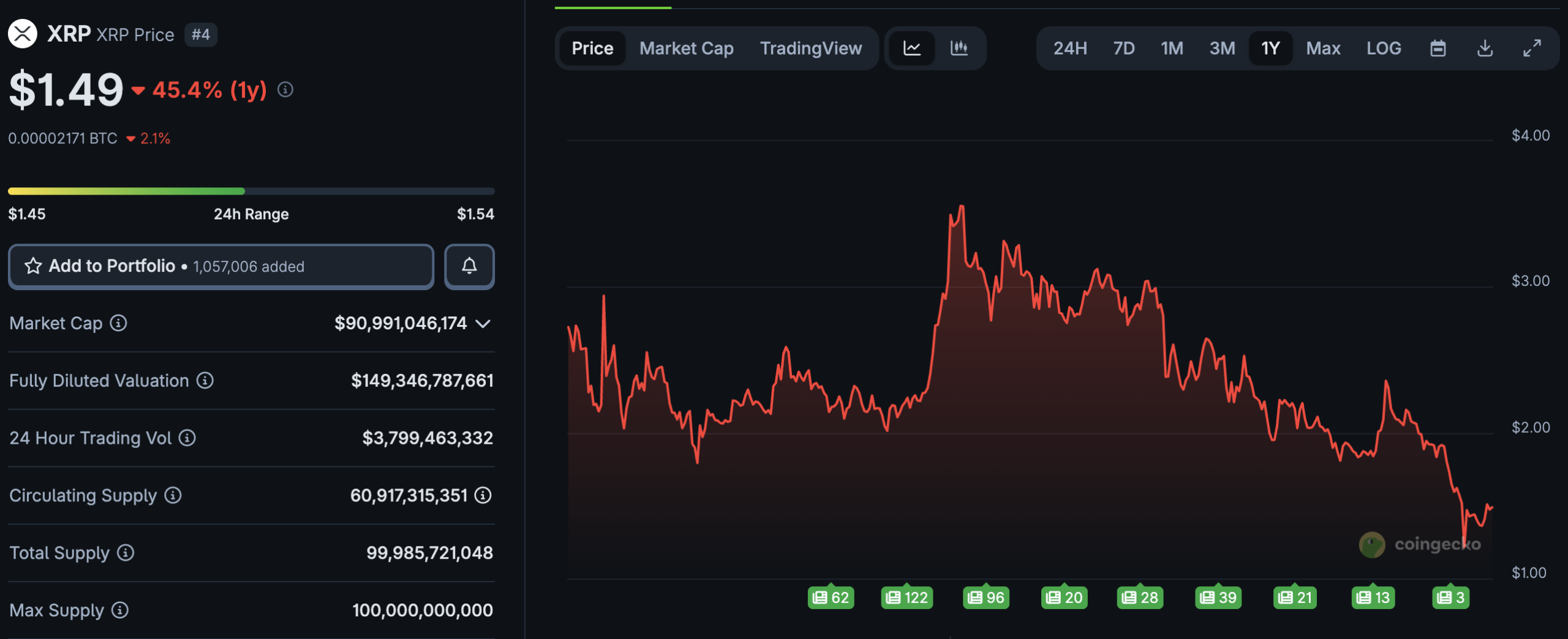 With the XRP price down another -6% today and losing its key $1.50 level, traders and analysts alike are fearing for a drop to $1