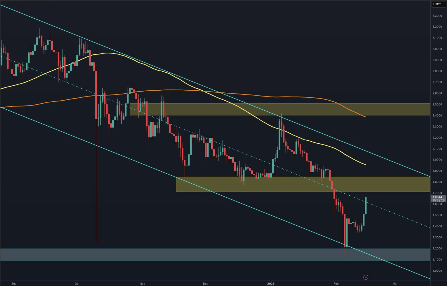 With the XRP price down another -6% today and losing its key $1.50 level, traders and analysts alike are fearing for a drop to $1